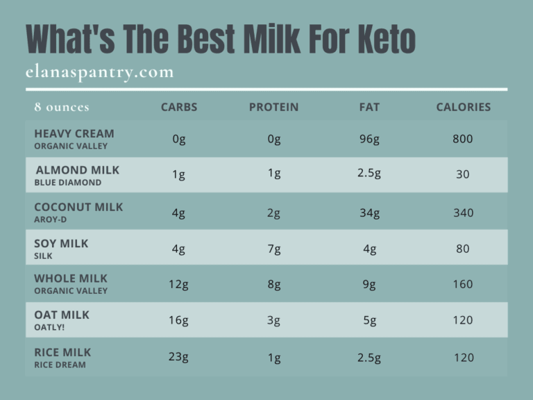 What's the Best Milk for Keto? Elana's Pantry