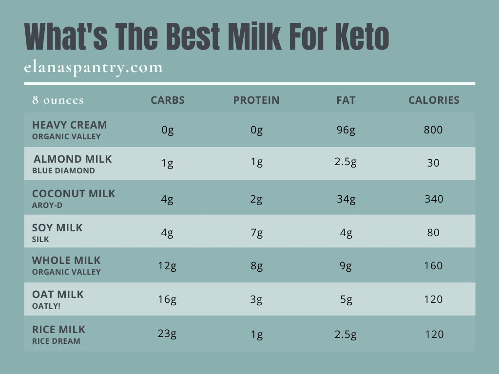 Can you drink half and half on the keto diet What S The Best Milk For Keto